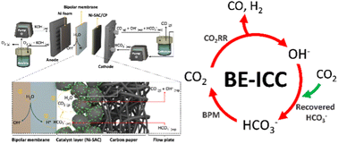 Graphical abstract: Integrated carbon capture and CO production from bicarbonates through bipolar membrane electrolysis