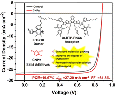 Graphical abstract: Cyano-functionalized pyrazine: an electron-deficient unit as a solid additive enables binary organic solar cells with 19.67% efficiency