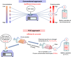 Graphical abstract: Rational design of anti-freezing electrolyte concentrations via freeze concentration process