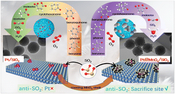 Graphical abstract: Constructing a core–shell Pt@MnOx/SiO2 catalyst for benzene catalytic combustion with excellent SO2 resistance: new insights into active sites