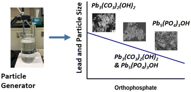 Graphical abstract: Impact of orthophosphate on the solubility and properties of lead orthophosphate nanoparticles