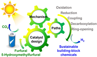 Graphical abstract: Sunlight-driven photocatalytic conversion of furfural and its derivatives