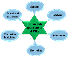 Graphical abstract: Poly(ionic liquid)s: an emerging platform for green chemistry