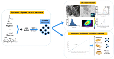 Graphical abstract: Optimization of extraction conditions to synthesize green carbon nanodots using the Maillard reaction
