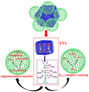 Graphical abstract: Design of a novel porous Fe2O3 cage catalyst for the production of gasoline fuels via coupling Fischer–Tropsch with zeolite cracking