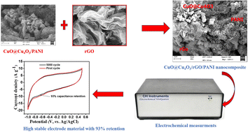 Graphical abstract: Chemical synthesis and super capacitance performance of novel CuO@Cu4O3/rGO/PANI nanocomposite electrode