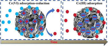 Graphical abstract: Removal of Cr(vi) in wastewater by Fe–Mn oxide loaded sludge biochar