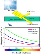 Graphical abstract: Band gap engineering in lead free halide cubic perovskites GaGeX3 (X = Cl, Br, and I) based on first-principles calculations