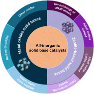 Graphical abstract: From bench to industry, the application of all-inorganic solid base materials in traditional heterogeneous catalysis: a mini review