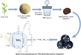 Graphical abstract: Synthesis and characterization of TiO2/hydrochar matrix composites for enhanced ammonia degradation