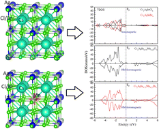 Graphical abstract: Physical properties of ferromagnetic Mn-doped double perovskites (DPs) Cs2AgInCl/Br6 for spintronics and solar cell devices: DFT calculations