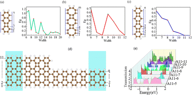 Graphical abstract: First-principles study on the electronic properties of biphenylene, net-graphene, graphene+, and T-graphene based nanoribbons