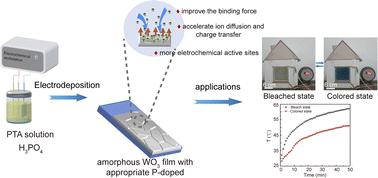 Graphical abstract: Boosting the electrochromic performance of P-doped WO3 films via electrodeposition for smart window applications