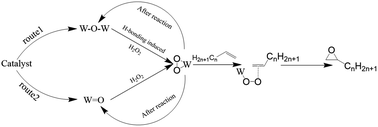 Graphical abstract: The influence of hydrogen bonding on the structure of organic–inorganic hybrid catalysts and its application in the solvent-free epoxidation of α-olefins