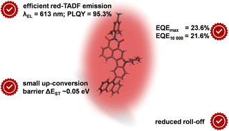 Graphical abstract: An unprecedented roll-off ratio in high-performing red TADF OLED emitters featuring 2,3-indole-annulated naphthalene imide and auxiliary donors