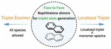 Graphical abstract: On the nature of the triplet electronic states of naphthalene dimers