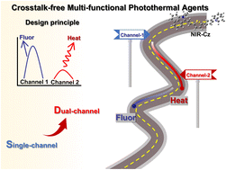 Graphical abstract: Construction of crosstalk-free multi-functional phototherapeutic agents