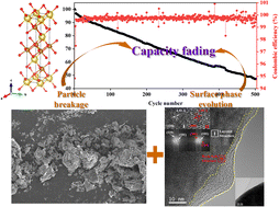 Graphical abstract: Insights into the capacity fading and failure mechanism of an O3-NaNi1/3Fe1/3Mn1/3O2 layered oxide cathode material for sodium-ion batteries