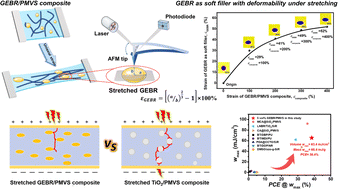 Graphical abstract: Largely enhanced energy harvesting performances of DEGs by constructing all-organic dielectric composites with a soft and deformable filler
