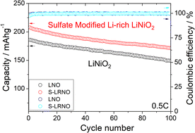 Graphical abstract: Effects of sulfate modification of stoichiometric and lithium-rich LiNiO2 cathode materials
