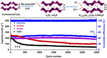 Graphical abstract: Fabrication of a heterovalent dual-cation pre-embedded hydrated vanadium oxide cathode for high-performance zinc ion storage