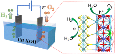 Graphical abstract: An interface engineering strategy of MoS2/perovskite oxide as a bifunctional catalyst to boost overall water splitting