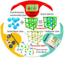 Graphical abstract: Structure–property–performance relationship of vanadium- and manganese-based metal–organic frameworks and their derivatives for energy storage and conversion applications