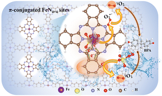Graphical abstract: Unveiling the fundamental understanding of two dimensional π-conjugated FeN4+4 sites for boosting peroxymonosulfate activation