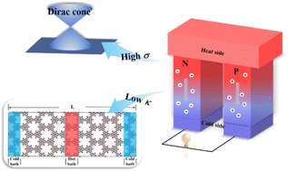 Graphical abstract: Exploring the thermoelectric properties of two-dimensional organic conjugated polymers with Dirac cone-like electronic structures