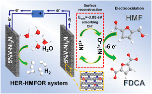 Graphical abstract: Enhanced surface reconstruction of V-doped Ni3N driven by strong OH adsorption to boost 5-hydroxymethylfurfural electrooxidation for energy-saving H2 production