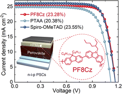 Graphical abstract: A fluorene–carbazole conjugated polymer hole conductor for efficient and stable perovskite solar cells