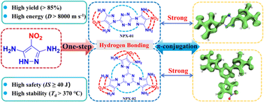 Graphical abstract: Achieving ultra-high heat resistance of novel energetic materials through a hydrogen bonding and extended π-conjugation strategy
