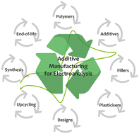 Graphical abstract: Sustainable advancements in fused filament fabrication/fused deposition modelling additive manufacturing for electroanalysis