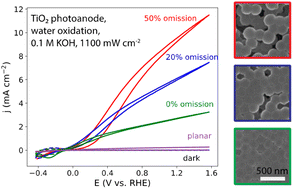 Graphical abstract: Harnessing emergent multiple scattering resonances in a photonic glass structure for photoelectrochemical energy conversion