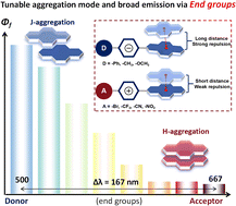 Graphical abstract: Achieving controllable packing mode and broad colour-tunable emission via the end group effect in pyrene-based aggregation-induced emission luminogens