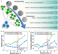 Graphical abstract: Synthetic control guided by growth mechanism insights enable tailored precursors for layered oxide cathodes