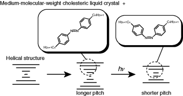 Graphical abstract: Effects of doped dialkylazobenzenes on helical pitch of cholesteric liquid crystal with medium molecular weight: utilisation for full-colour image recording
