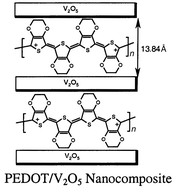 Graphical abstract: Synthesis and characterization of a new organo–inorganic poly(3,4-ethylene dioxythiophene) PEDOT/V2O5 nanocomposite by intercalation