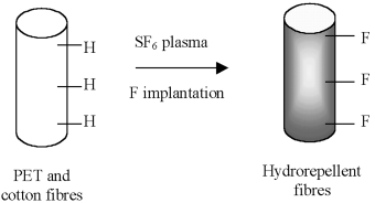 Graphical abstract: Characterisation of poly(ethylene terephthalate) and cotton fibres after cold SF6 plasma treatment