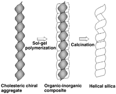 Graphical abstract: Organogels are useful as a template for the preparation of novel helical silica fibers