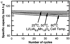 Graphical abstract: Degradation mechanism of spinel LiAl0.2Mn1.8O4 cathode materials on high temperature cycling