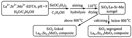 Graphical abstract: Chemical synthesis of La0.7Sr0.3MnO3/silica homogeneous nanocomposites