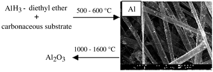 Graphical abstract: Synthesis and characterization of high surface area aluminium and alumina microtubes from carbonaceous materials
