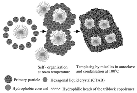 Graphical abstract: Synthesis of tailored bimodal mesoporous materials with independent control of the dual pore size distribution
