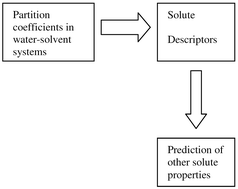 Graphical abstract: Calculation of Abraham descriptors from solvent–water partition coefficients in four different systems; evaluation of different methods of calculation