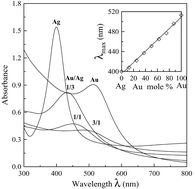 Graphical abstract: Formation and characterization of Au–Ag bimetallic nanoparticles in water-in-oil microemulsions