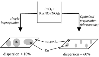 Graphical abstract: An optimized route for the preparation of well dispersed supported ruthenium catalysts