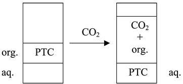 Graphical abstract: Phase-transfer catalyst separation by CO2 enhanced aqueous extraction