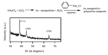Graphical abstract: Synthesis of Au nanoparticle–conductive polyaniline composite using H2O2 as oxidising as well as reducing agent
