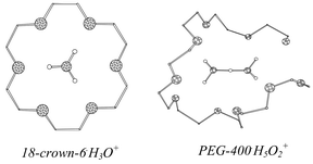 Graphical abstract: Complexes of the H5O2+ and H3O+ cations with polyethers in water saturated dichloroethane solutions. A combined IR spectroscopic and quantum mechanics study